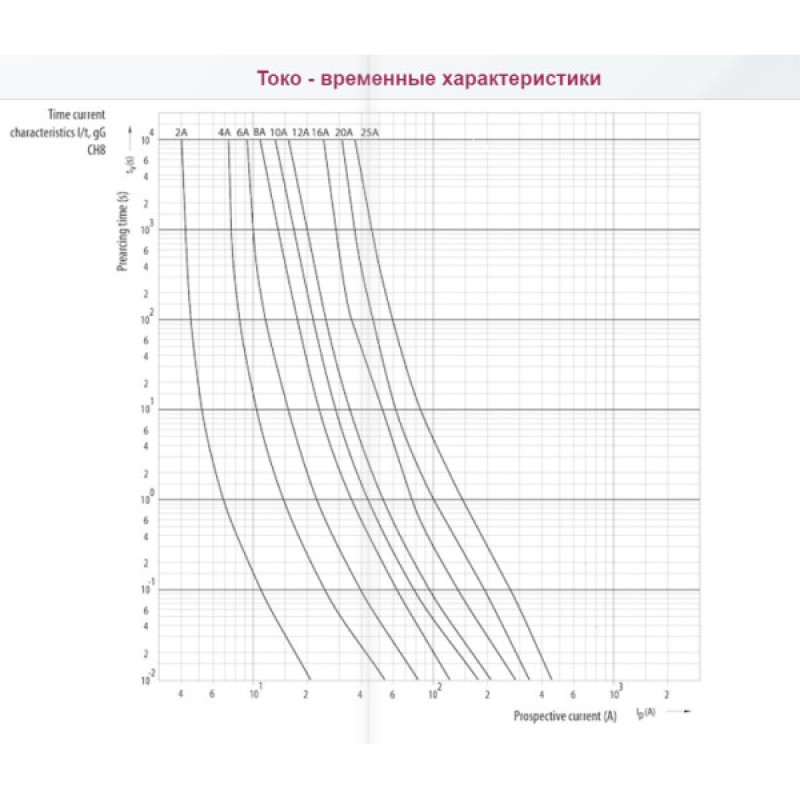 Предохранитель ETI 002621017 CH 10X38 aM 0.5A 500V