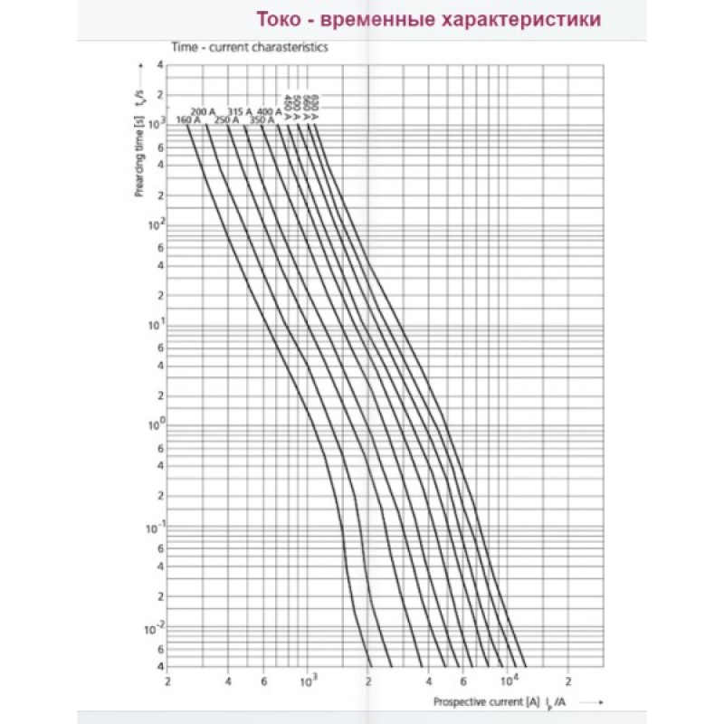 Запобіжник ETI 004723230 M1/160A/690V-gS (100kA)
