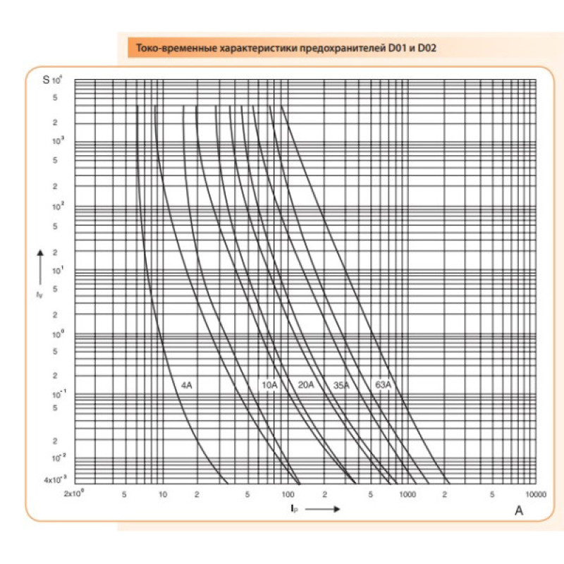 Предохранитель ETI 002211003 D0 1 gL/gG 6A 400V