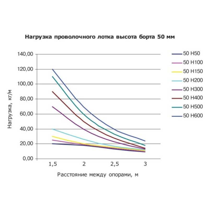 Дріт лоток 50х600х3000мм DKC FC5060