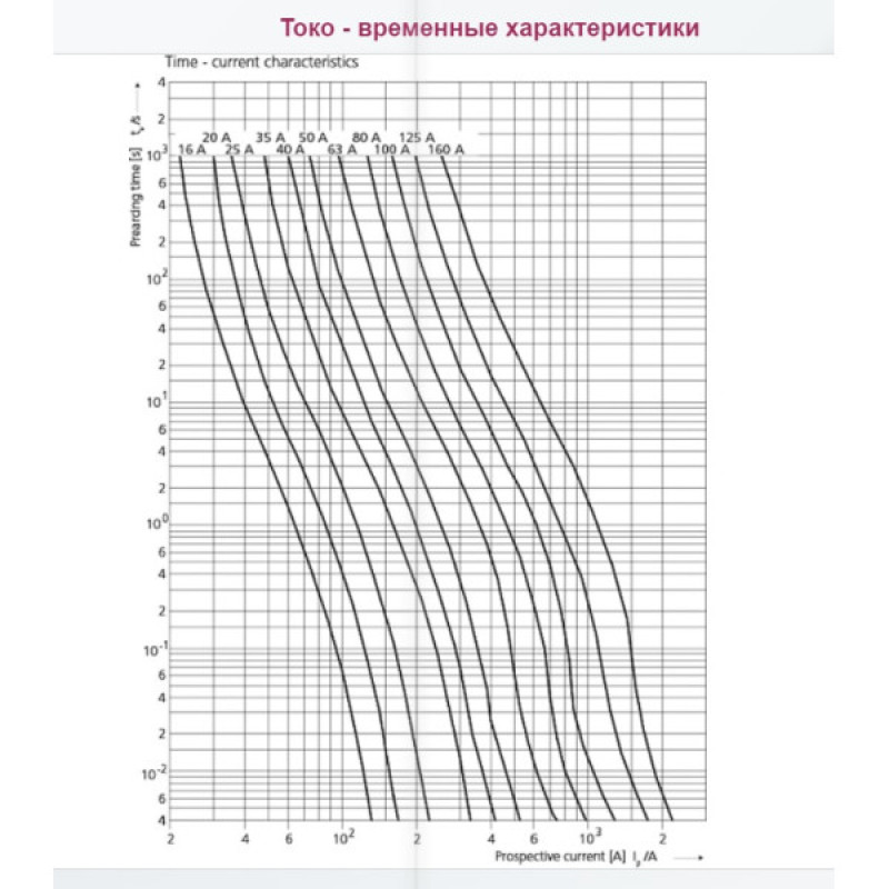 Запобіжник ETI 004721249 M000/125A/690V-gS (100kA)