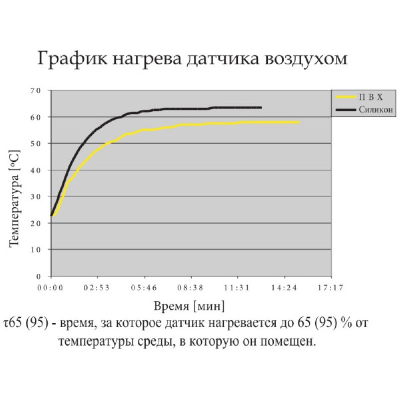 Термодатчик з подвійною ізоляцією ETI 002471810 TZ-3 (-40...+125) 3м