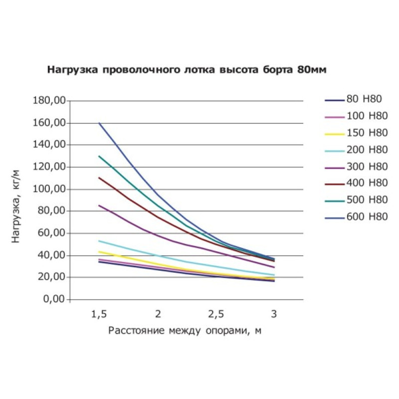 Дріт лоток 80х100х3000мм DKC FC8010