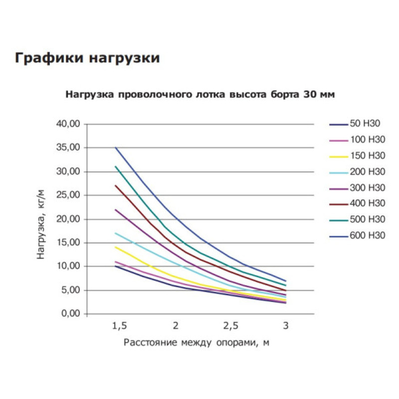 Дріт лоток 30х400х3000мм DKC FC3040