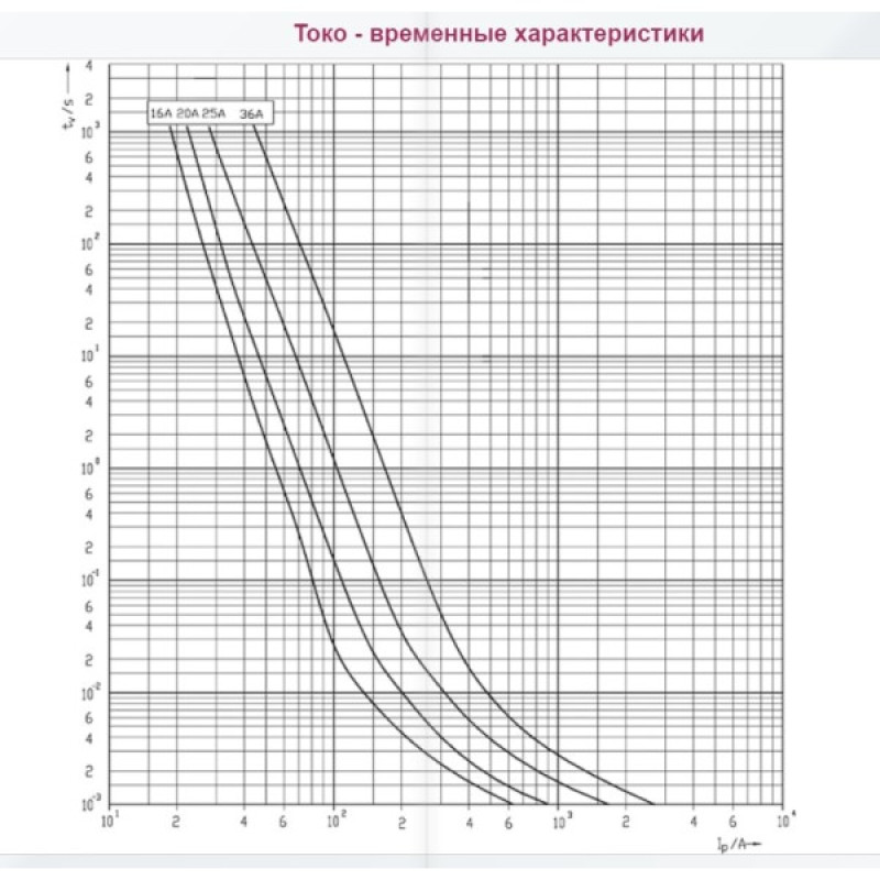 Запобіжник ETI 002637111 CH 14x51 gPV 32A 1000V (30kA)