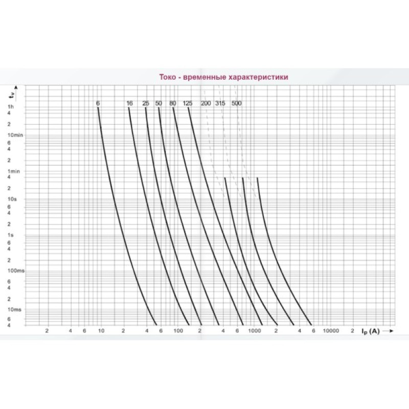 Предохранитель ETI 004335214 M3UQU-N/500A/690V aR (50kA)