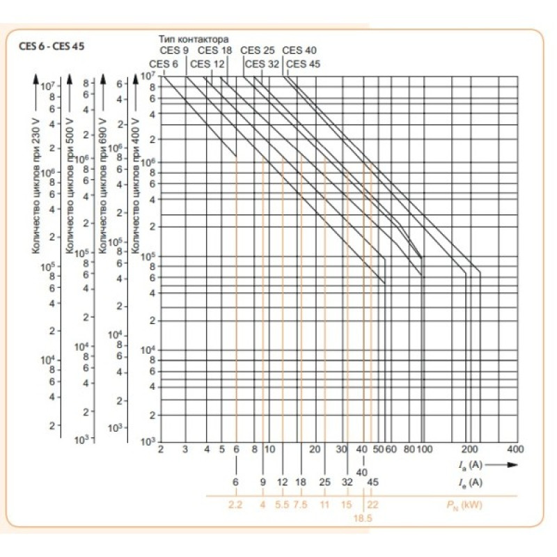Контактор ETI 004646543 CES 25.00 (11 kW) 230V AC