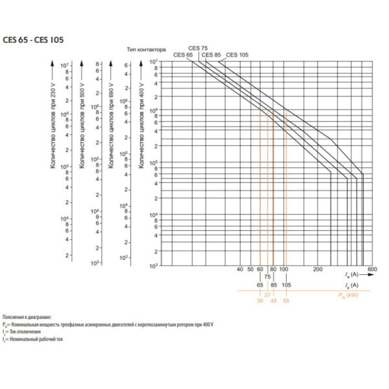 Контактор ETI 004646565 CES 85.22 (45 kW) 230V AC