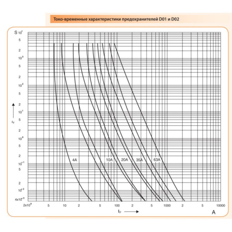 Предохранитель ETI 002212005 D0 2 gL/gG 63A 400V