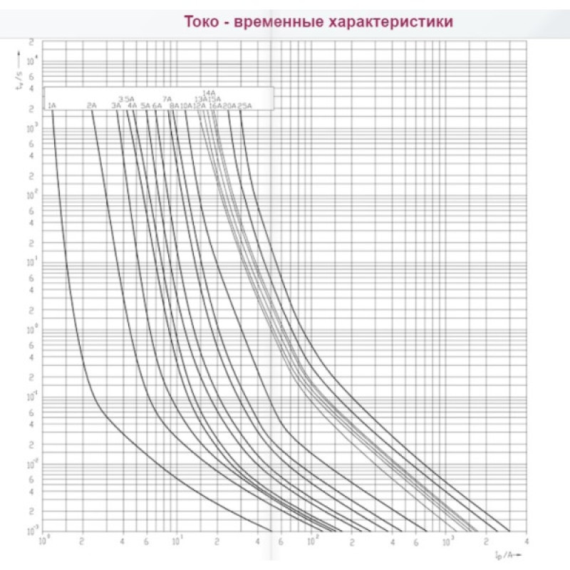 Запобіжник ETI 002625080 CH 10x38 gPV 15A 1000V (30kA)