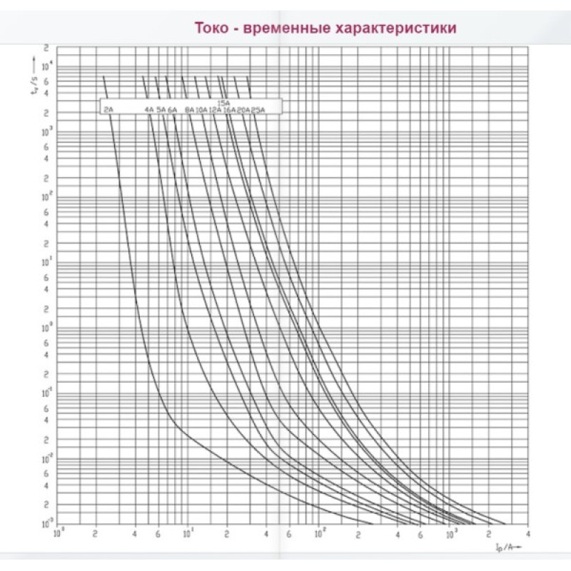 Запобіжник ETI 002625214 CH SU 10x85 gPV 10A 1500V (30kA)