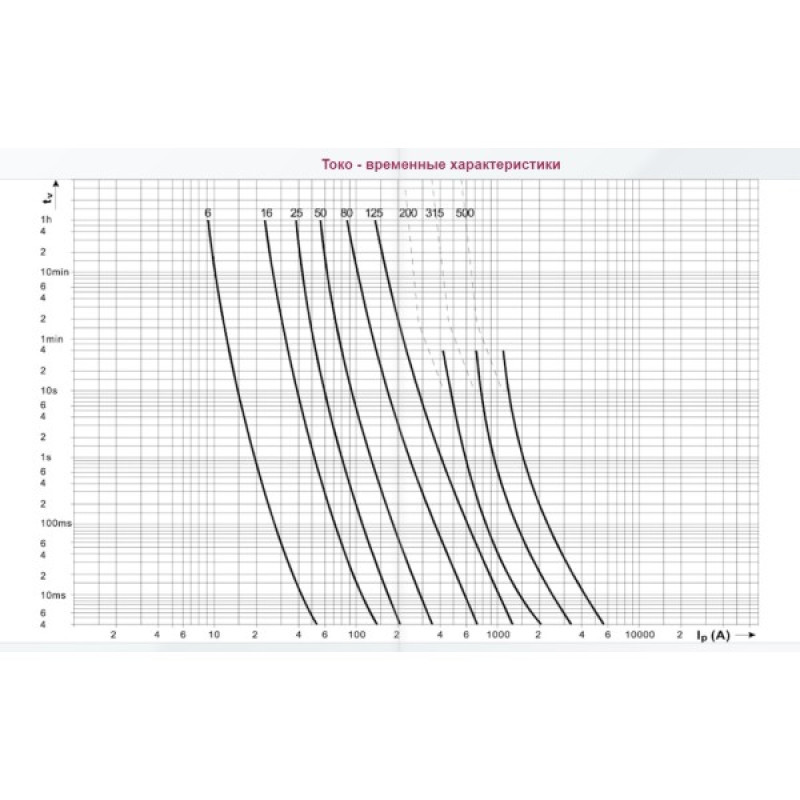 Предохранитель ETI 004331215 M00UQU-N/160A/690V aR (50kA)