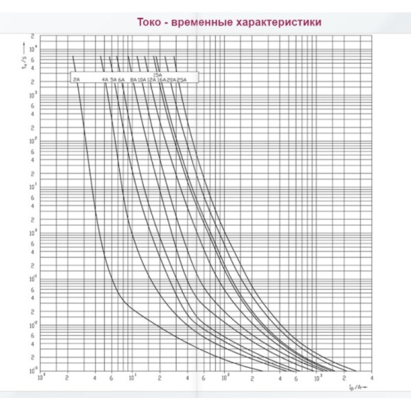 Запобіжник ETI 002625285 CH 10x85 gPV 15A 1500V (30kA)