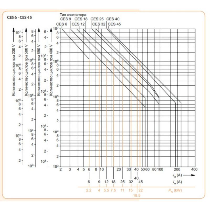 Контактор ETI 004646520 CES 12.10 (5.5 kW) 24V AC